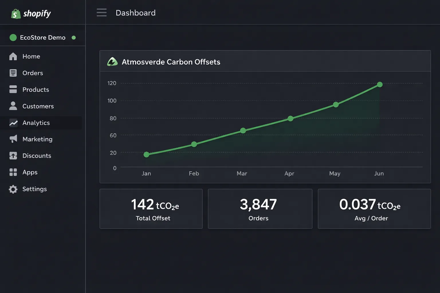 Shopify analytics dashboard